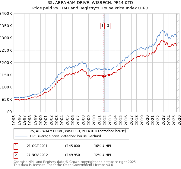35, ABRAHAM DRIVE, WISBECH, PE14 0TD: Price paid vs HM Land Registry's House Price Index