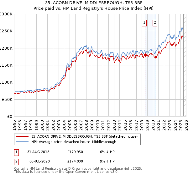 35, ACORN DRIVE, MIDDLESBROUGH, TS5 8BF: Price paid vs HM Land Registry's House Price Index