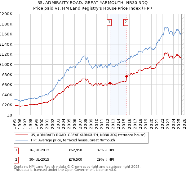 35, ADMIRALTY ROAD, GREAT YARMOUTH, NR30 3DQ: Price paid vs HM Land Registry's House Price Index
