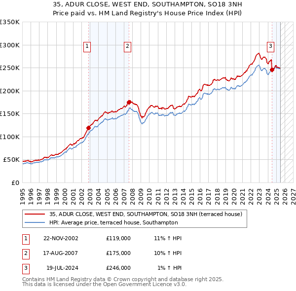 35, ADUR CLOSE, WEST END, SOUTHAMPTON, SO18 3NH: Price paid vs HM Land Registry's House Price Index