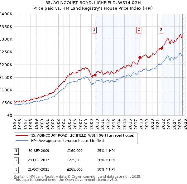 35, AGINCOURT ROAD, LICHFIELD, WS14 0GH: Price paid vs HM Land Registry's House Price Index