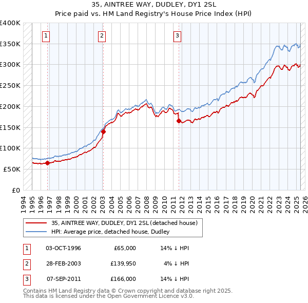 35, AINTREE WAY, DUDLEY, DY1 2SL: Price paid vs HM Land Registry's House Price Index