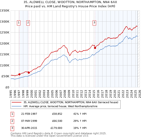 35, ALDWELL CLOSE, WOOTTON, NORTHAMPTON, NN4 6AX: Price paid vs HM Land Registry's House Price Index