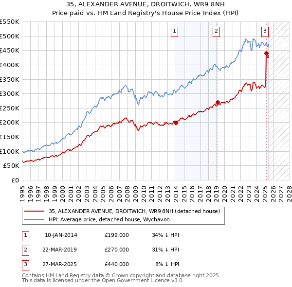 35, ALEXANDER AVENUE, DROITWICH, WR9 8NH: Price paid vs HM Land Registry's House Price Index