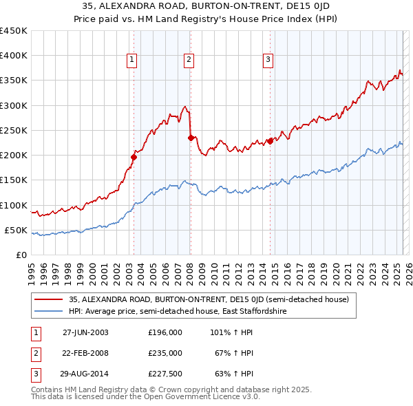 35, ALEXANDRA ROAD, BURTON-ON-TRENT, DE15 0JD: Price paid vs HM Land Registry's House Price Index