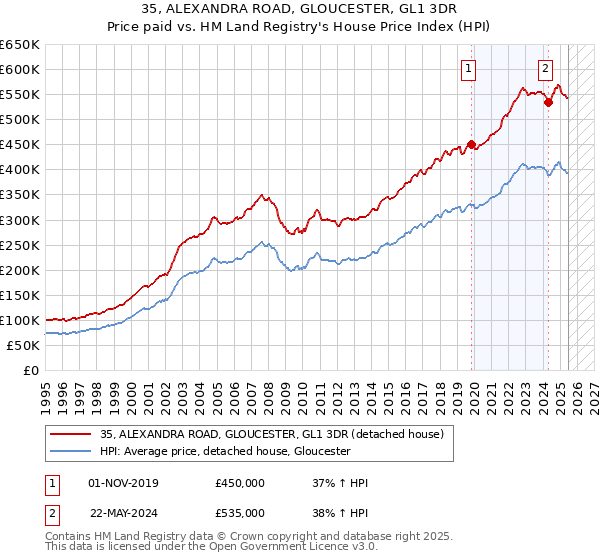 35, ALEXANDRA ROAD, GLOUCESTER, GL1 3DR: Price paid vs HM Land Registry's House Price Index