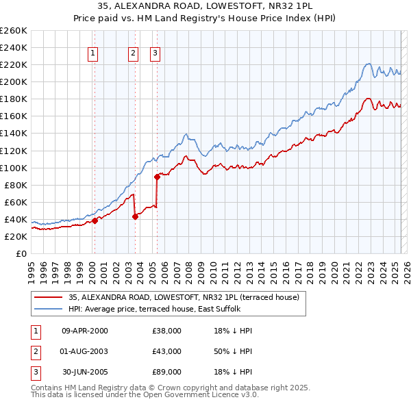35, ALEXANDRA ROAD, LOWESTOFT, NR32 1PL: Price paid vs HM Land Registry's House Price Index