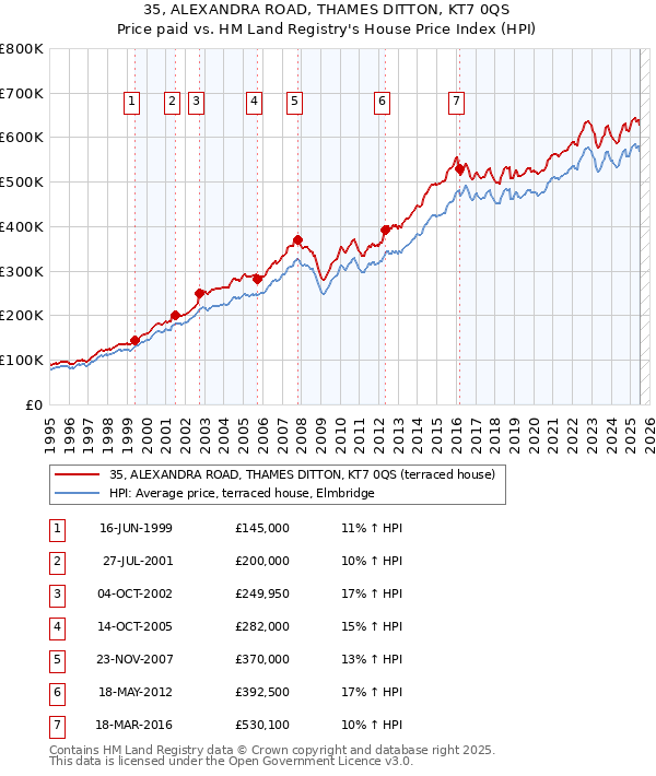 35, ALEXANDRA ROAD, THAMES DITTON, KT7 0QS: Price paid vs HM Land Registry's House Price Index