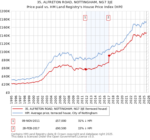 35, ALFRETON ROAD, NOTTINGHAM, NG7 3JE: Price paid vs HM Land Registry's House Price Index