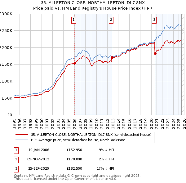 35, ALLERTON CLOSE, NORTHALLERTON, DL7 8NX: Price paid vs HM Land Registry's House Price Index