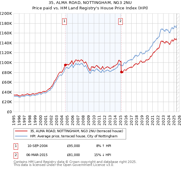 35, ALMA ROAD, NOTTINGHAM, NG3 2NU: Price paid vs HM Land Registry's House Price Index