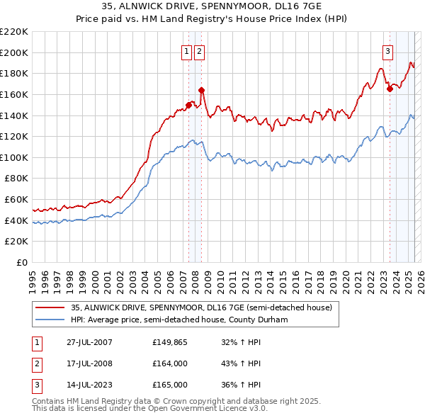 35, ALNWICK DRIVE, SPENNYMOOR, DL16 7GE: Price paid vs HM Land Registry's House Price Index