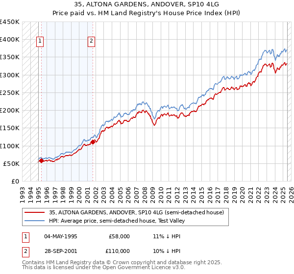 35, ALTONA GARDENS, ANDOVER, SP10 4LG: Price paid vs HM Land Registry's House Price Index