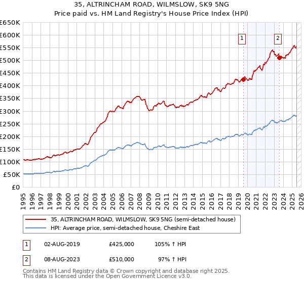 35, ALTRINCHAM ROAD, WILMSLOW, SK9 5NG: Price paid vs HM Land Registry's House Price Index