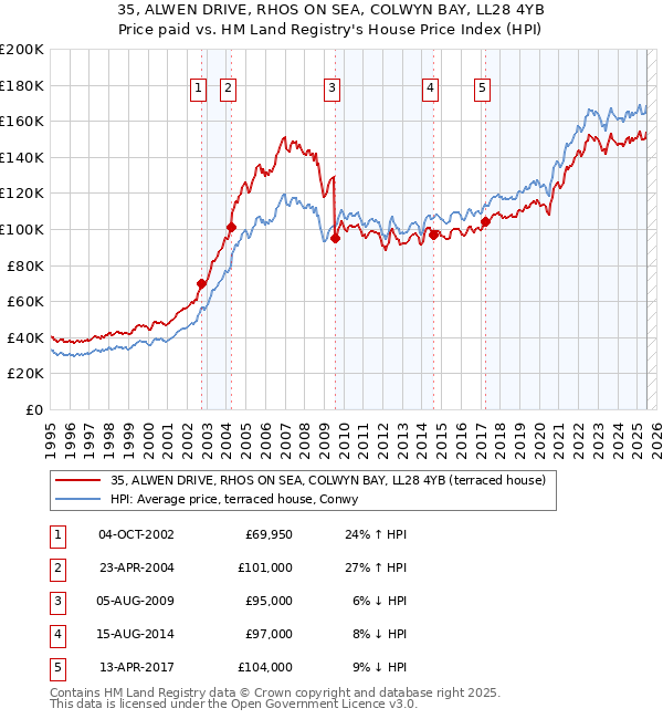 35, ALWEN DRIVE, RHOS ON SEA, COLWYN BAY, LL28 4YB: Price paid vs HM Land Registry's House Price Index