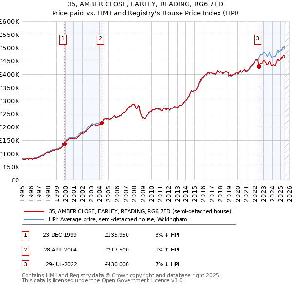 35, AMBER CLOSE, EARLEY, READING, RG6 7ED: Price paid vs HM Land Registry's House Price Index