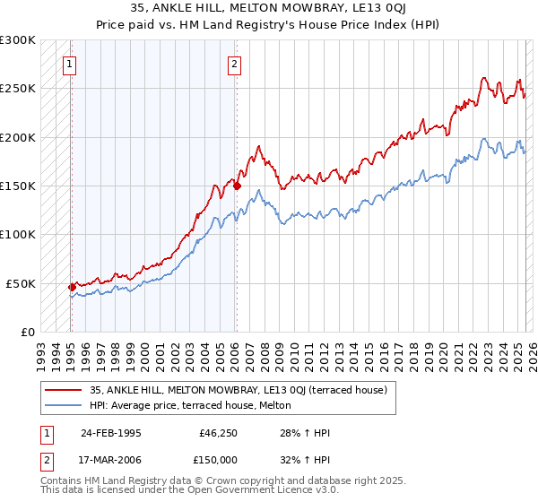 35, ANKLE HILL, MELTON MOWBRAY, LE13 0QJ: Price paid vs HM Land Registry's House Price Index