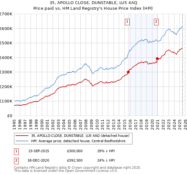 35, APOLLO CLOSE, DUNSTABLE, LU5 4AQ: Price paid vs HM Land Registry's House Price Index