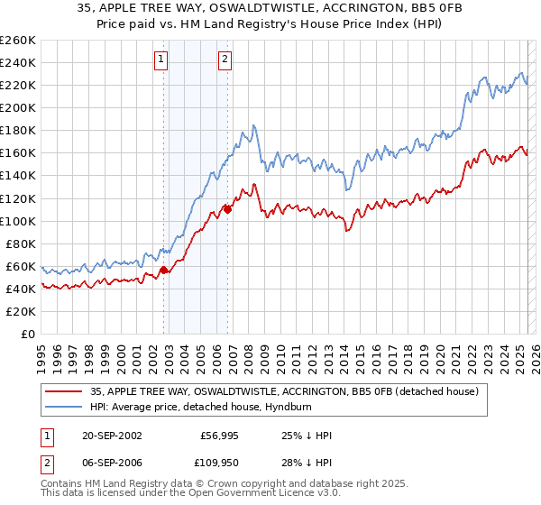 35, APPLE TREE WAY, OSWALDTWISTLE, ACCRINGTON, BB5 0FB: Price paid vs HM Land Registry's House Price Index