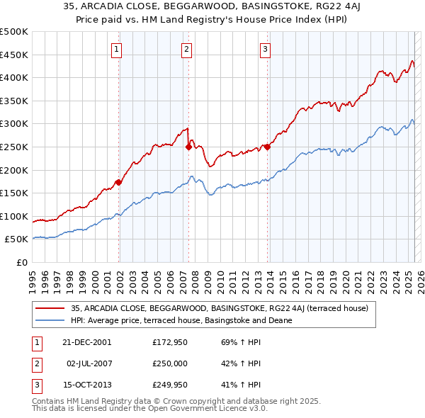 35, ARCADIA CLOSE, BEGGARWOOD, BASINGSTOKE, RG22 4AJ: Price paid vs HM Land Registry's House Price Index
