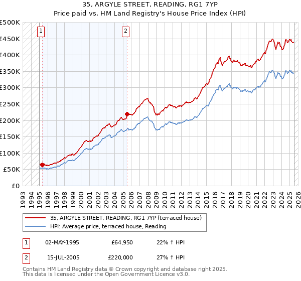 35, ARGYLE STREET, READING, RG1 7YP: Price paid vs HM Land Registry's House Price Index