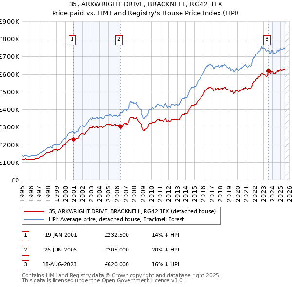 35, ARKWRIGHT DRIVE, BRACKNELL, RG42 1FX: Price paid vs HM Land Registry's House Price Index