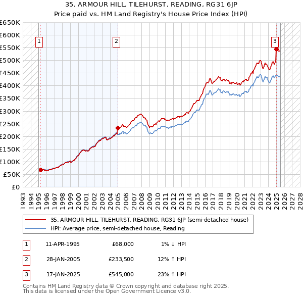35, ARMOUR HILL, TILEHURST, READING, RG31 6JP: Price paid vs HM Land Registry's House Price Index