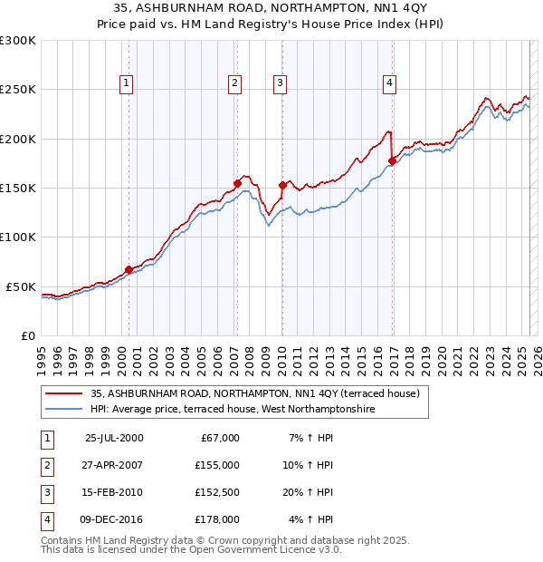 35, ASHBURNHAM ROAD, NORTHAMPTON, NN1 4QY: Price paid vs HM Land Registry's House Price Index