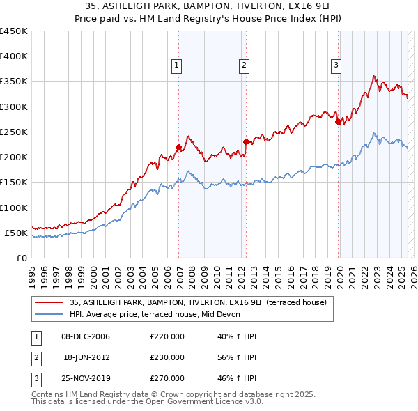 35, ASHLEIGH PARK, BAMPTON, TIVERTON, EX16 9LF: Price paid vs HM Land Registry's House Price Index