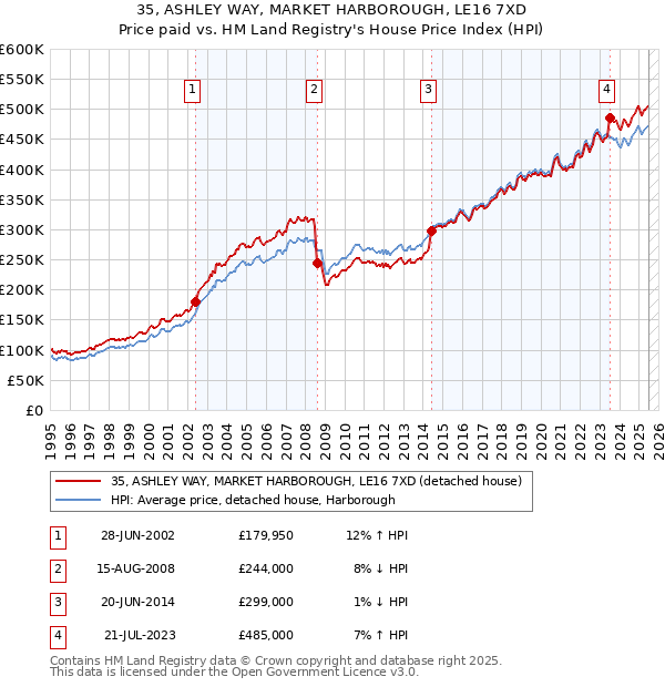 35, ASHLEY WAY, MARKET HARBOROUGH, LE16 7XD: Price paid vs HM Land Registry's House Price Index