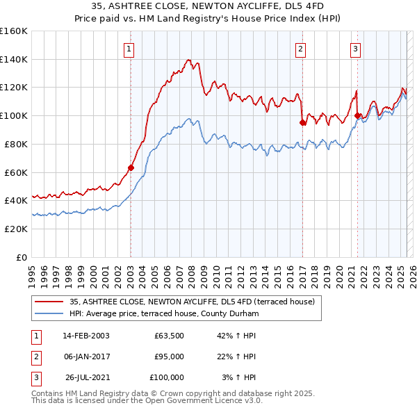 35, ASHTREE CLOSE, NEWTON AYCLIFFE, DL5 4FD: Price paid vs HM Land Registry's House Price Index