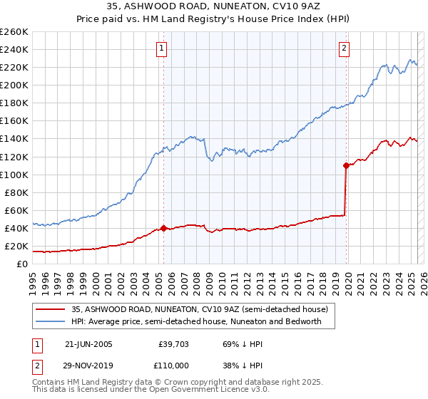 35, ASHWOOD ROAD, NUNEATON, CV10 9AZ: Price paid vs HM Land Registry's House Price Index