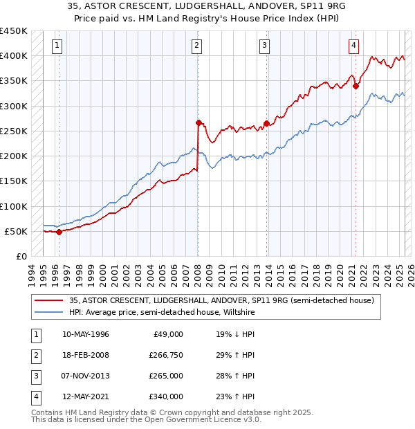 35, ASTOR CRESCENT, LUDGERSHALL, ANDOVER, SP11 9RG: Price paid vs HM Land Registry's House Price Index