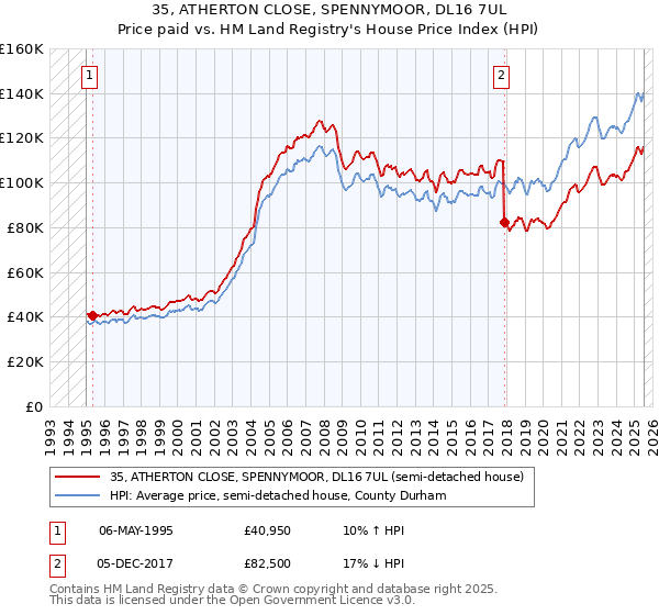 35, ATHERTON CLOSE, SPENNYMOOR, DL16 7UL: Price paid vs HM Land Registry's House Price Index