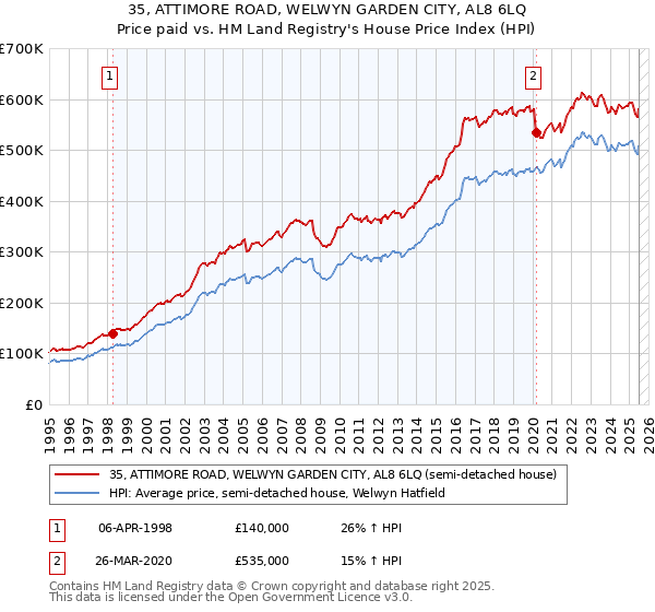 35, ATTIMORE ROAD, WELWYN GARDEN CITY, AL8 6LQ: Price paid vs HM Land Registry's House Price Index
