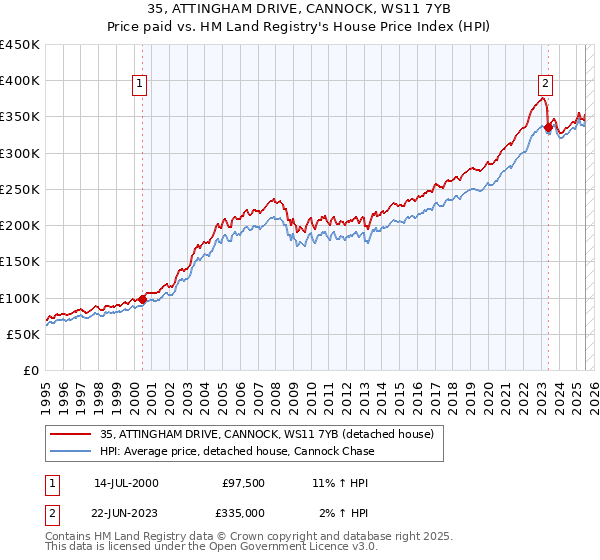 35, ATTINGHAM DRIVE, CANNOCK, WS11 7YB: Price paid vs HM Land Registry's House Price Index