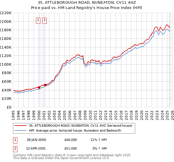 35, ATTLEBOROUGH ROAD, NUNEATON, CV11 4HZ: Price paid vs HM Land Registry's House Price Index