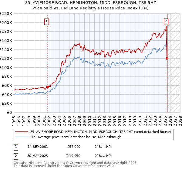 35, AVIEMORE ROAD, HEMLINGTON, MIDDLESBROUGH, TS8 9HZ: Price paid vs HM Land Registry's House Price Index