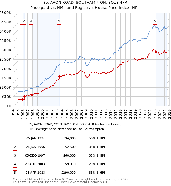 35, AVON ROAD, SOUTHAMPTON, SO18 4FR: Price paid vs HM Land Registry's House Price Index