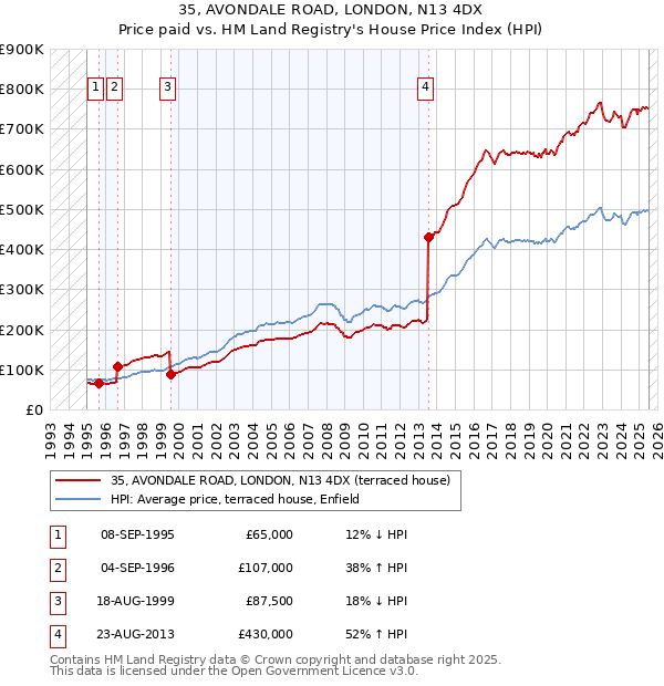 35, AVONDALE ROAD, LONDON, N13 4DX: Price paid vs HM Land Registry's House Price Index