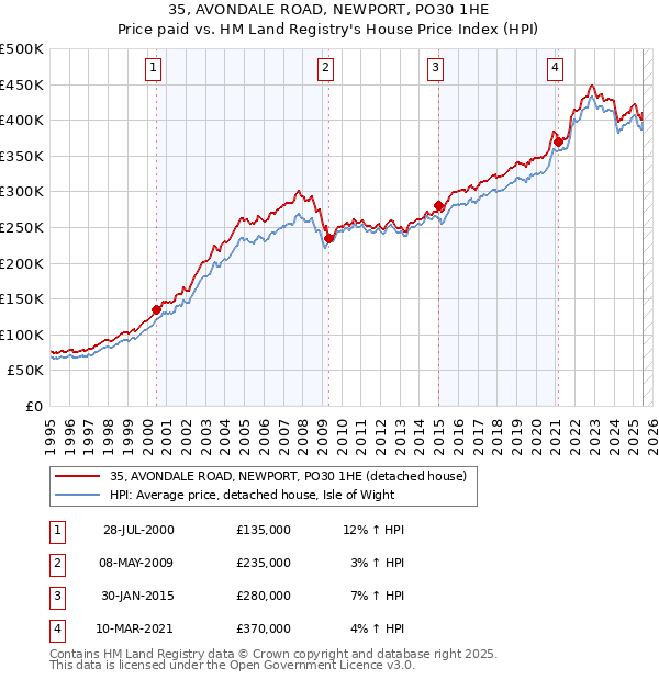 35, AVONDALE ROAD, NEWPORT, PO30 1HE: Price paid vs HM Land Registry's House Price Index