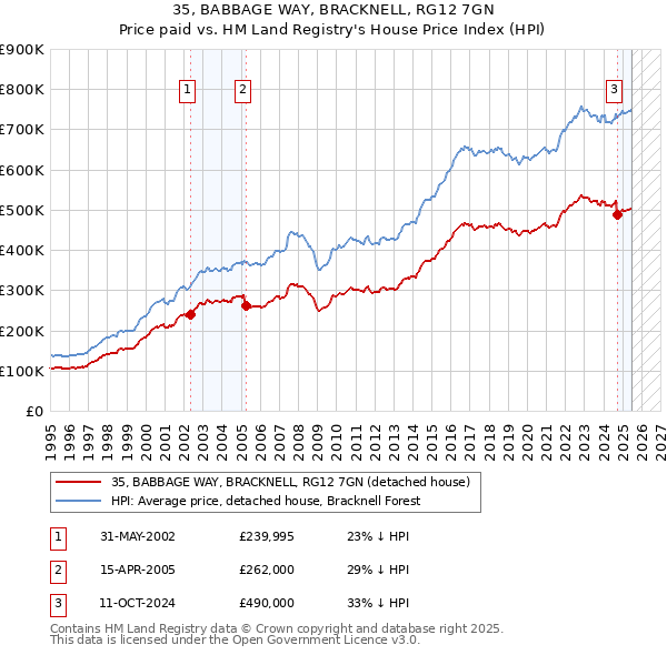 35, BABBAGE WAY, BRACKNELL, RG12 7GN: Price paid vs HM Land Registry's House Price Index