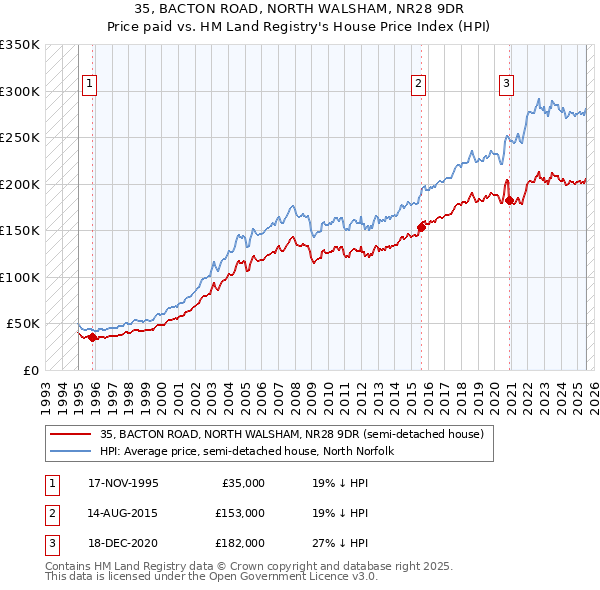 35, BACTON ROAD, NORTH WALSHAM, NR28 9DR: Price paid vs HM Land Registry's House Price Index