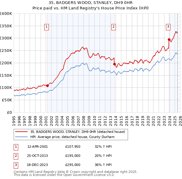 35, BADGERS WOOD, STANLEY, DH9 0HR: Price paid vs HM Land Registry's House Price Index