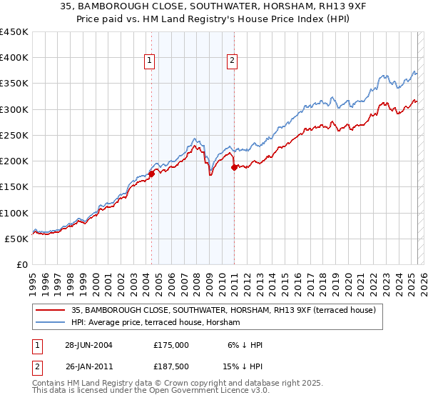 35, BAMBOROUGH CLOSE, SOUTHWATER, HORSHAM, RH13 9XF: Price paid vs HM Land Registry's House Price Index