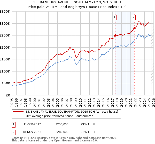 35, BANBURY AVENUE, SOUTHAMPTON, SO19 8GH: Price paid vs HM Land Registry's House Price Index