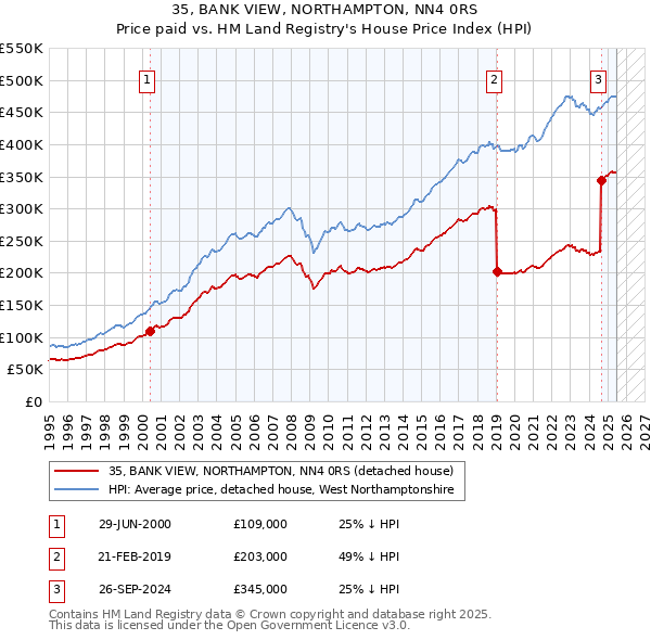35, BANK VIEW, NORTHAMPTON, NN4 0RS: Price paid vs HM Land Registry's House Price Index