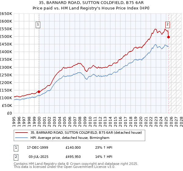 35, BARNARD ROAD, SUTTON COLDFIELD, B75 6AR: Price paid vs HM Land Registry's House Price Index