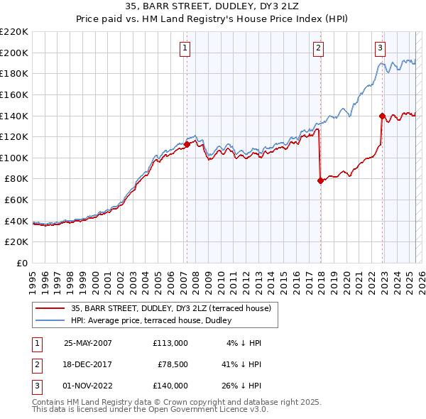 35, BARR STREET, DUDLEY, DY3 2LZ: Price paid vs HM Land Registry's House Price Index