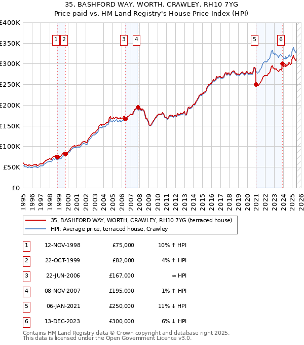 35, BASHFORD WAY, WORTH, CRAWLEY, RH10 7YG: Price paid vs HM Land Registry's House Price Index